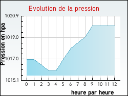 Evolution de la pression de la ville Pont-sur-l'Ognon